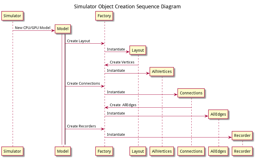 Simulator Object Creation