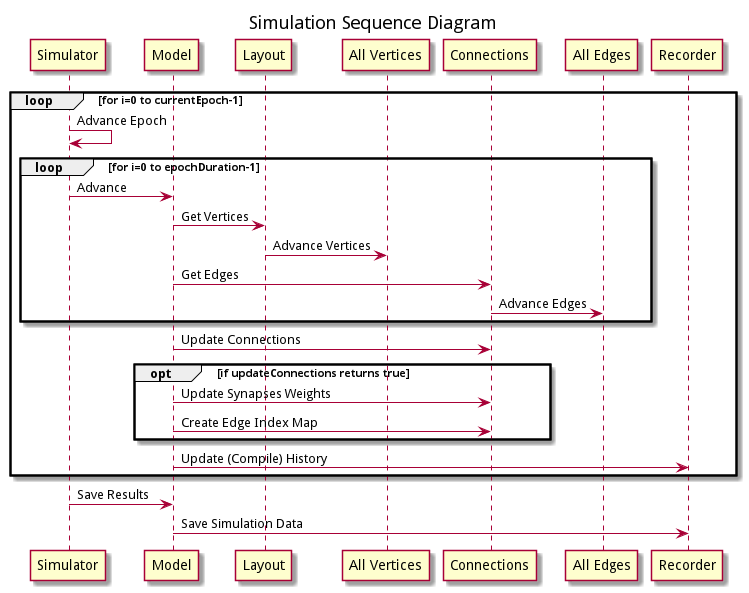 Simulation Sequence Diagram