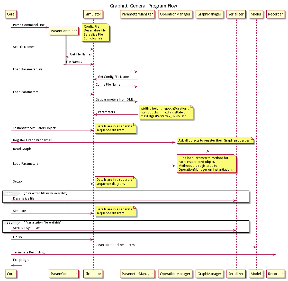 Top-level Flow Diagram