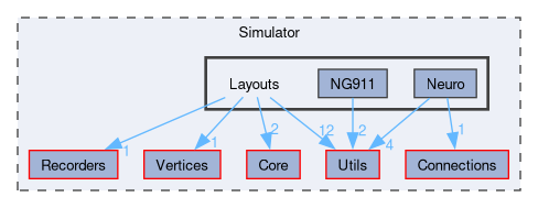 Simulator/Layouts