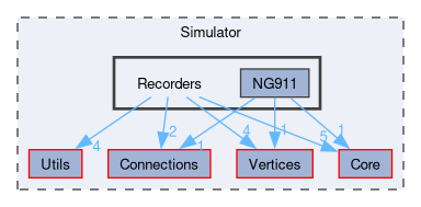 Simulator/Recorders