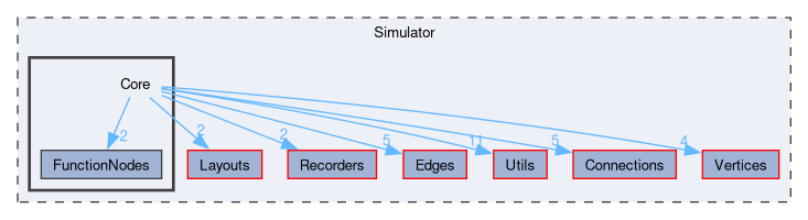 Simulator/Core