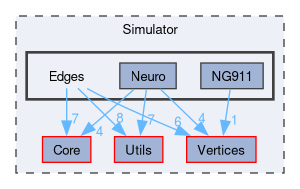 Simulator/Edges