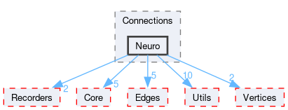 Simulator/Connections/Neuro