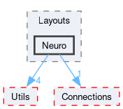 Simulator/Layouts/Neuro