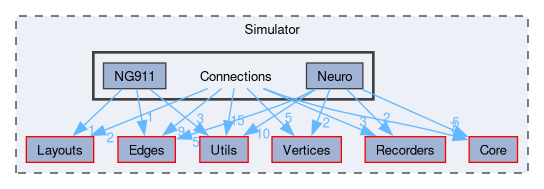 Simulator/Connections