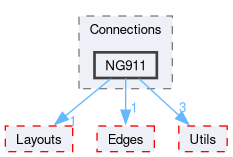 Simulator/Connections/NG911