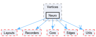 Simulator/Vertices/Neuro