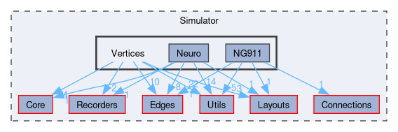 Simulator/Vertices